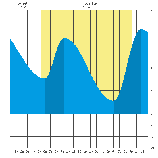 Kalama tide chart for Sunday, June 25, 2023