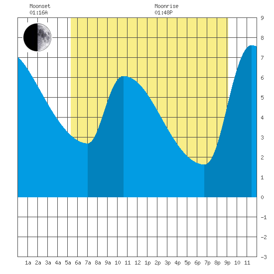 Kalama tide chart for Monday, June 26, 2023