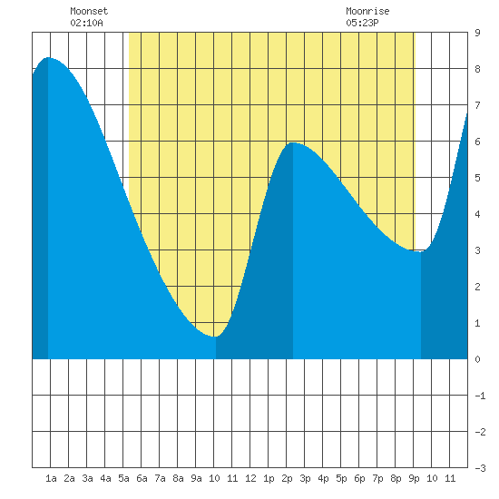 Kalama tide chart for Thursday, June 29, 2023