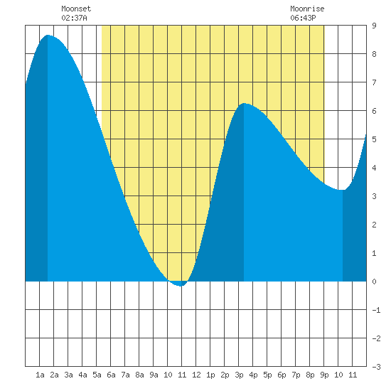 Kalama tide chart for Friday, June 30, 2023