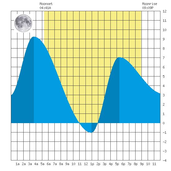 Kalama tide chart for Saturday, June 3, 2023