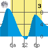 Kalama tide chart for Saturday, June 3, 2023