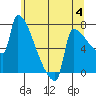 Kalama tide chart for Sunday, June 4, 2023