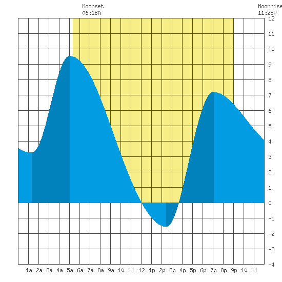 Kalama tide chart for Monday, June 5, 2023