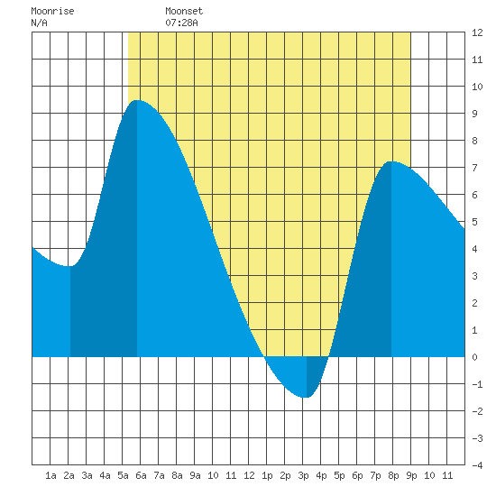 Kalama tide chart for Tuesday, June 6, 2023