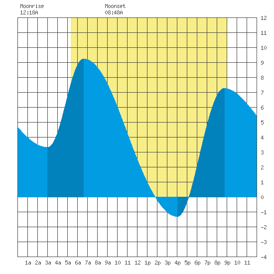 Kalama tide chart for Wednesday, June 7, 2023