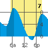Kalama tide chart for Wednesday, June 7, 2023