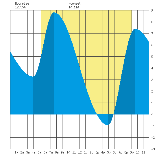 Kalama tide chart for Thursday, June 8, 2023