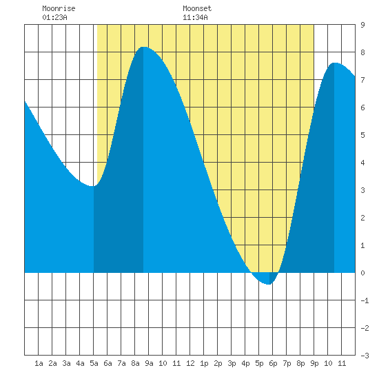 Kalama tide chart for Friday, June 9, 2023
