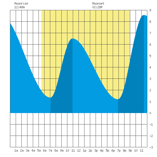 Kalama tide chart for Monday, July 10, 2023