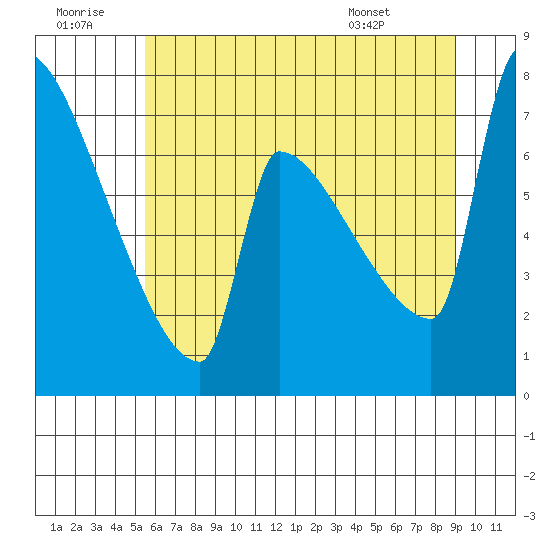 Kalama tide chart for Tuesday, July 11, 2023