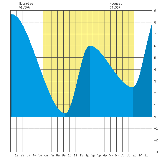 Kalama tide chart for Wednesday, July 12, 2023