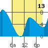 Kalama tide chart for Thursday, July 13, 2023