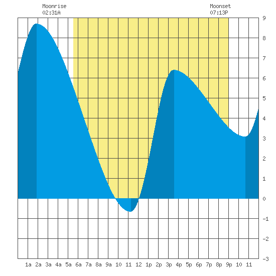 Kalama tide chart for Friday, July 14, 2023