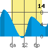 Kalama tide chart for Friday, July 14, 2023