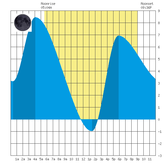 Kalama tide chart for Monday, July 17, 2023
