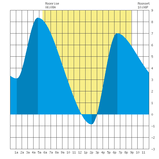 Kalama tide chart for Tuesday, July 18, 2023