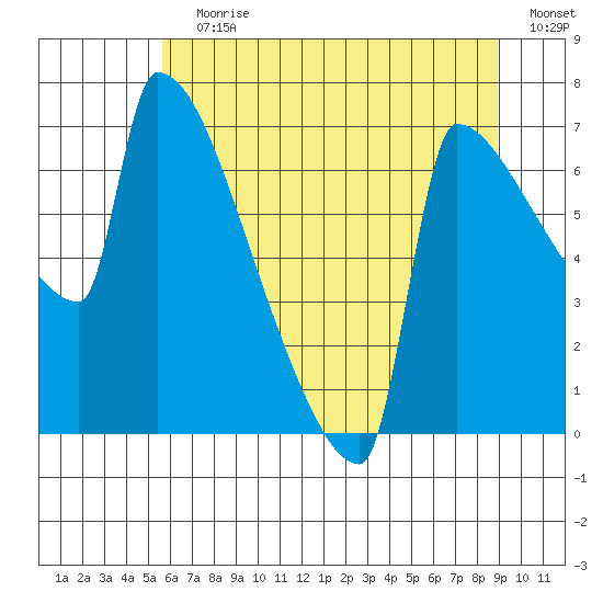 Kalama tide chart for Wednesday, July 19, 2023