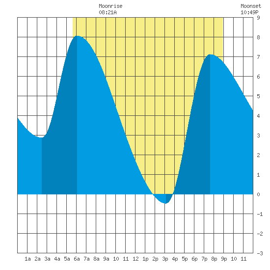 Kalama tide chart for Thursday, July 20, 2023
