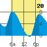 Kalama tide chart for Thursday, July 20, 2023