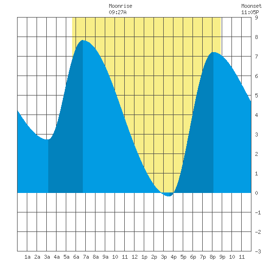 Kalama tide chart for Friday, July 21, 2023