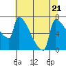 Kalama tide chart for Friday, July 21, 2023
