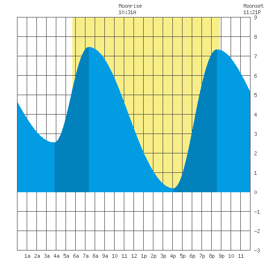 Kalama tide chart for Saturday, July 22, 2023