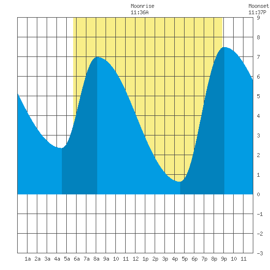 Kalama tide chart for Sunday, July 23, 2023