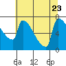Kalama tide chart for Sunday, July 23, 2023