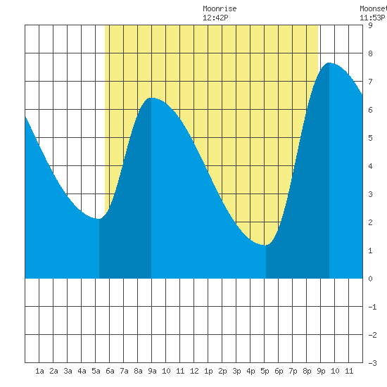 Kalama tide chart for Monday, July 24, 2023