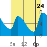 Kalama tide chart for Monday, July 24, 2023