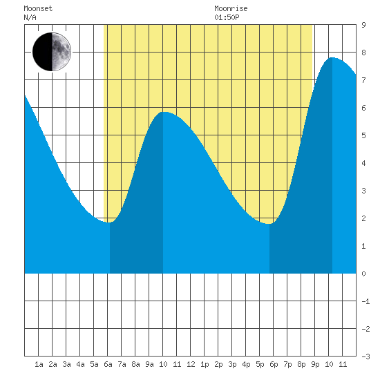 Kalama tide chart for Tuesday, July 25, 2023