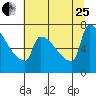 Kalama tide chart for Tuesday, July 25, 2023