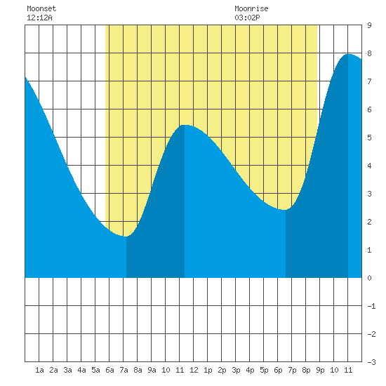 Kalama tide chart for Wednesday, July 26, 2023