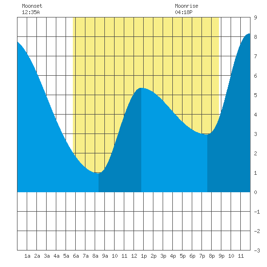 Kalama tide chart for Thursday, July 27, 2023