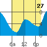 Kalama tide chart for Thursday, July 27, 2023