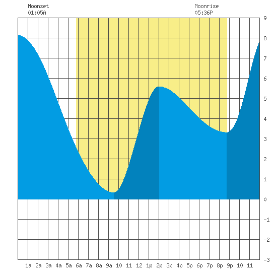 Kalama tide chart for Friday, July 28, 2023