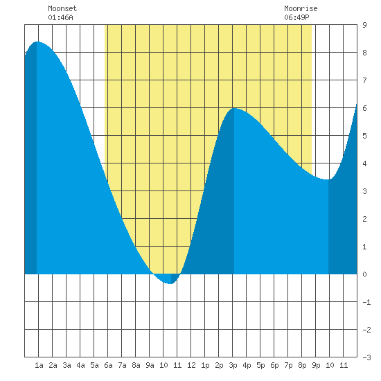 Kalama tide chart for Saturday, July 29, 2023