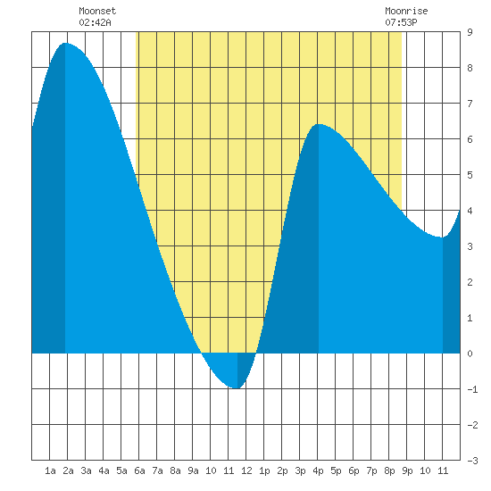 Kalama tide chart for Sunday, July 30, 2023