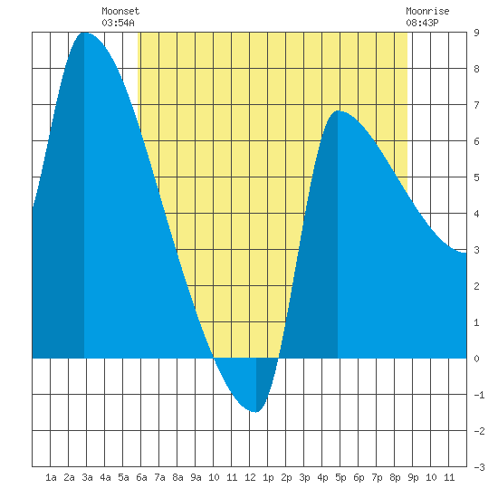 Kalama tide chart for Monday, July 31, 2023