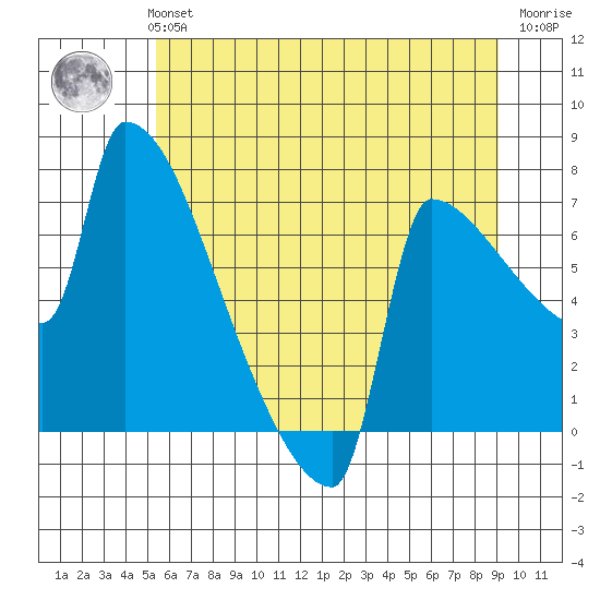 Kalama tide chart for Monday, July 3, 2023