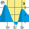 Kalama tide chart for Monday, July 3, 2023