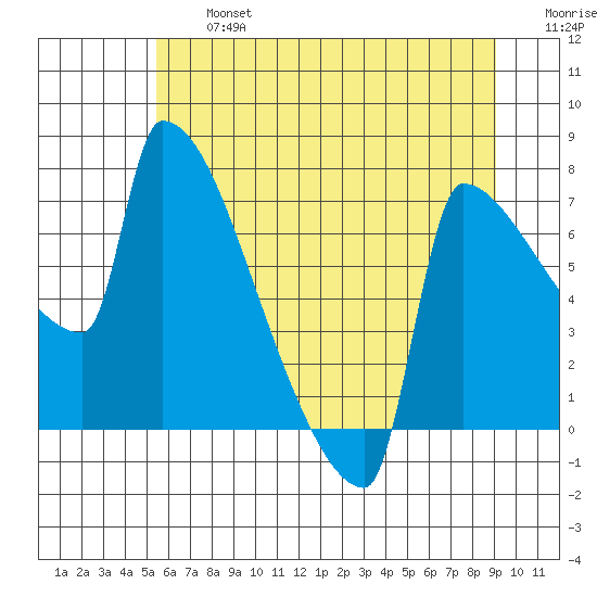 Kalama tide chart for Wednesday, July 5, 2023