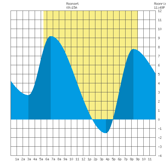 Kalama tide chart for Thursday, July 6, 2023