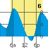 Kalama tide chart for Thursday, July 6, 2023