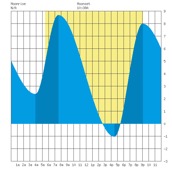 Kalama tide chart for Friday, July 7, 2023
