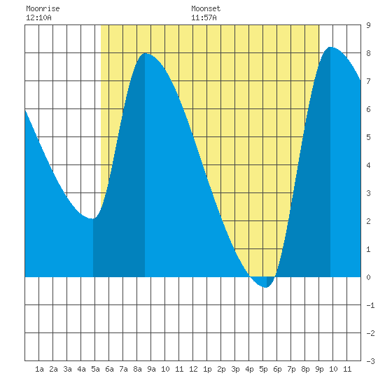 Kalama tide chart for Saturday, July 8, 2023