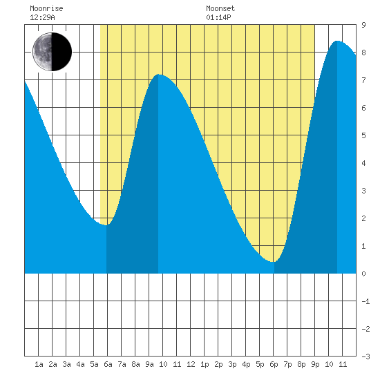 Kalama tide chart for Sunday, July 9, 2023