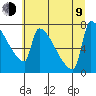 Kalama tide chart for Sunday, July 9, 2023