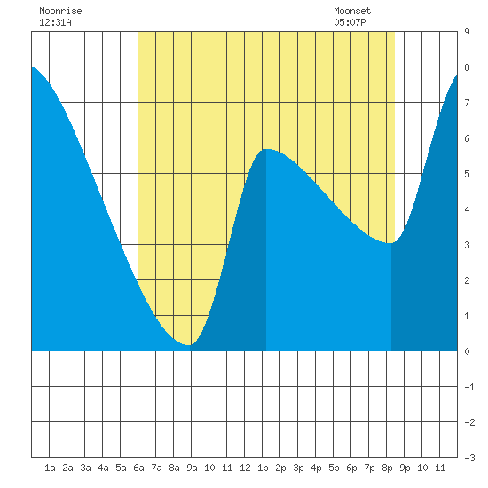 Kalama tide chart for Thursday, August 10, 2023